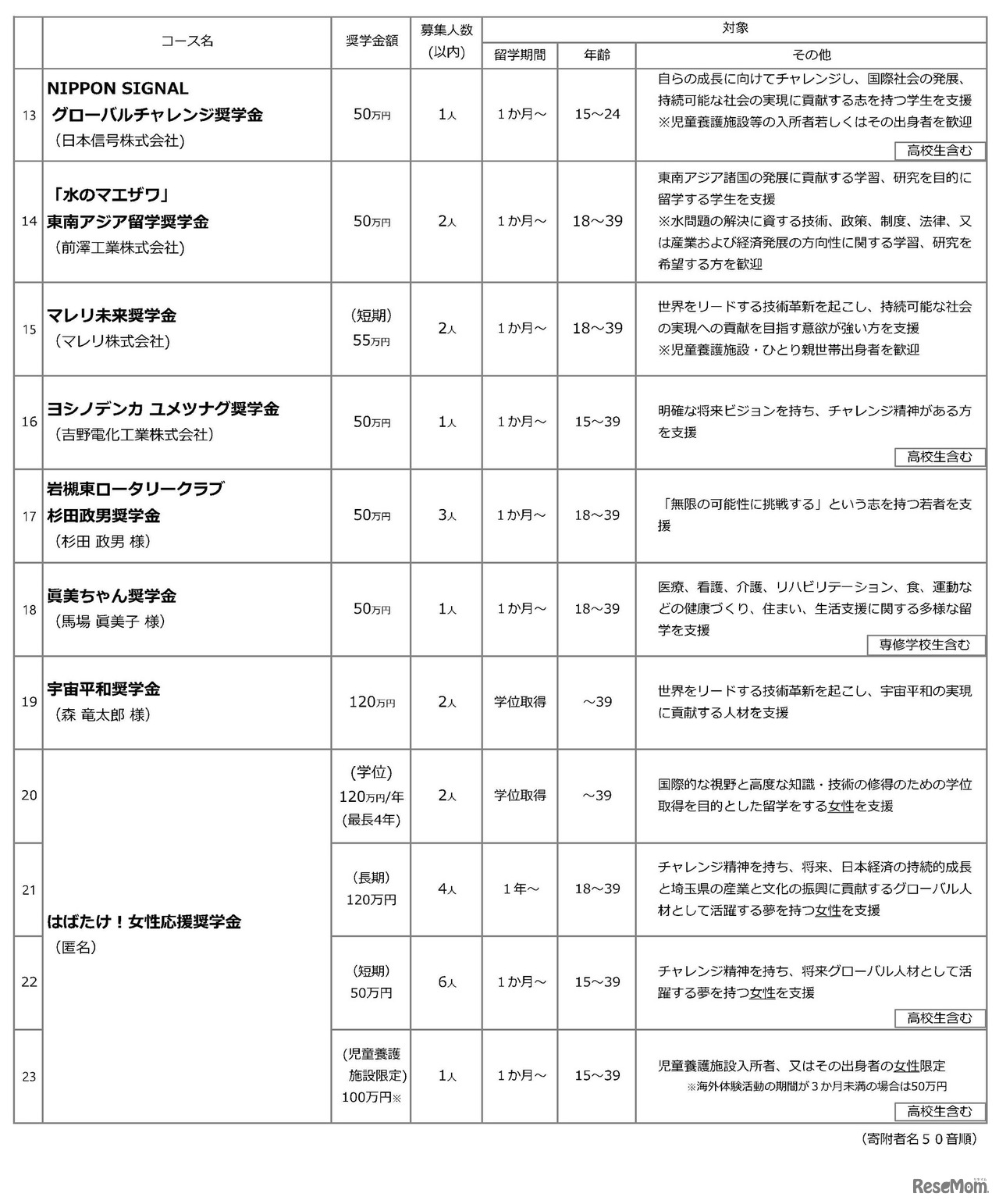 2024年度「埼玉発世界行き」奨学金　募集概要
