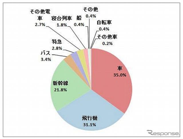 旅行に利用したい交通手段