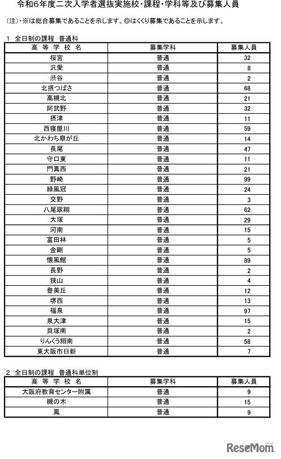 令和6年度二次入学者選抜実施校・課程・学科等および募集人員