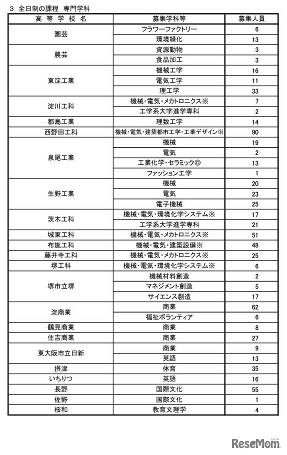 令和6年度二次入学者選抜実施校・課程・学科等および募集人員