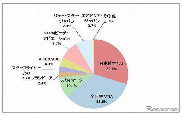 旅行に利用したい航空会社