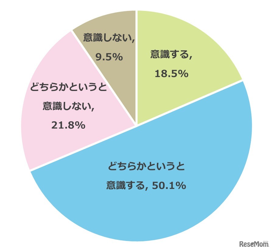 進級・進学の時期は、普段の時期よりも食事の栄養バランスを意識する？