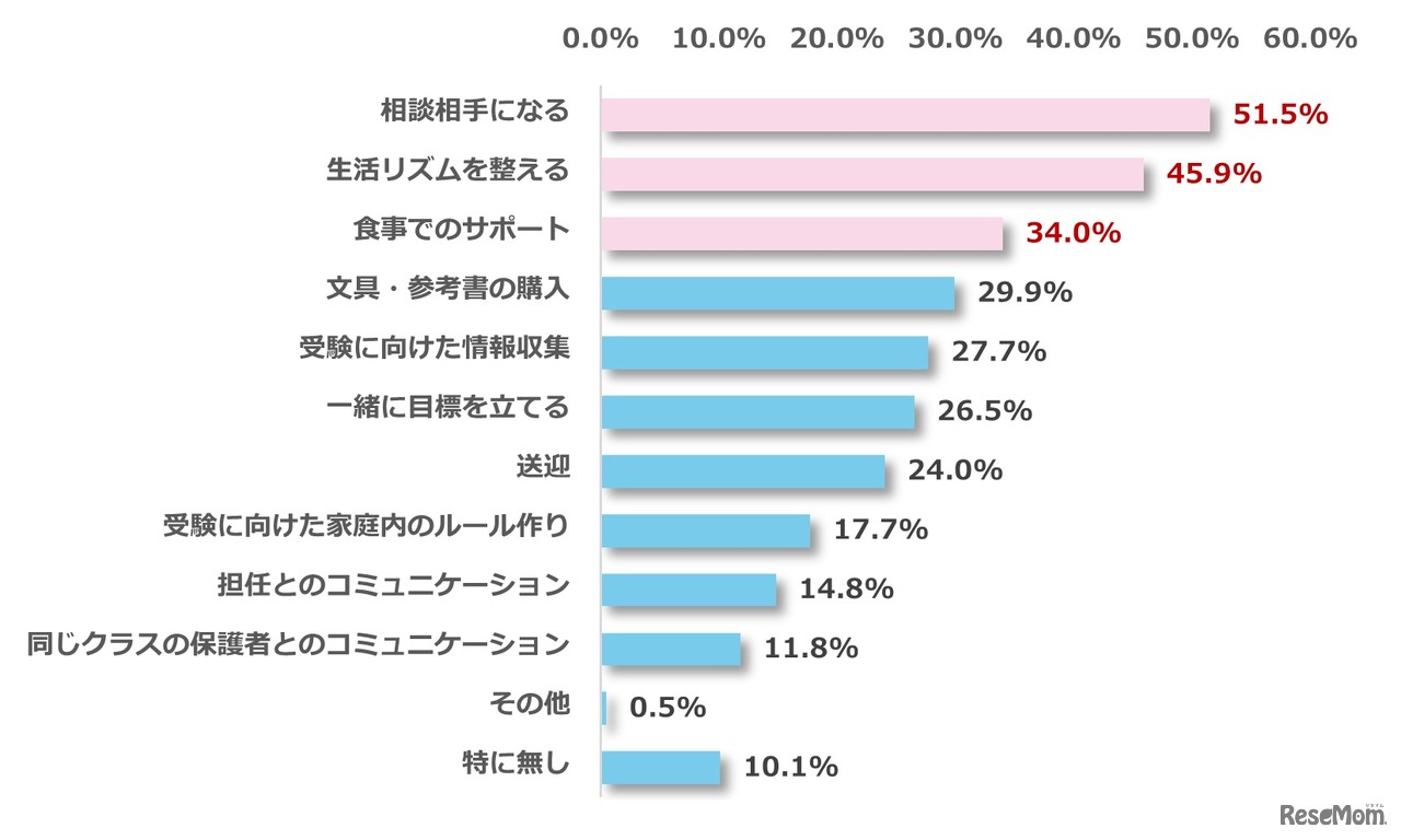 子供の進級・進学に対してどのようなサポートをする？