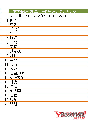 「中学受験」第二ワード検索数ランキング（2010年12月1日～12月31日）