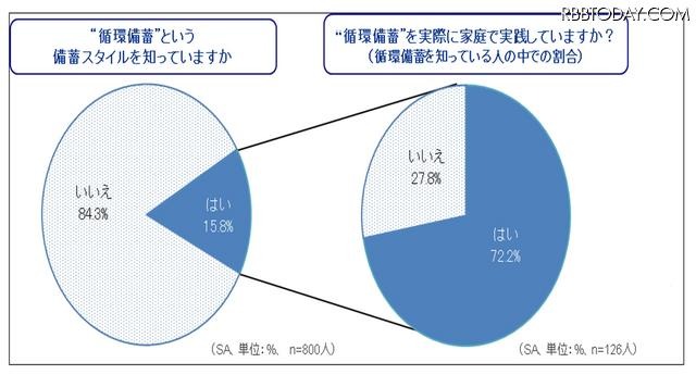 「循環備蓄」の認知率と実践率
