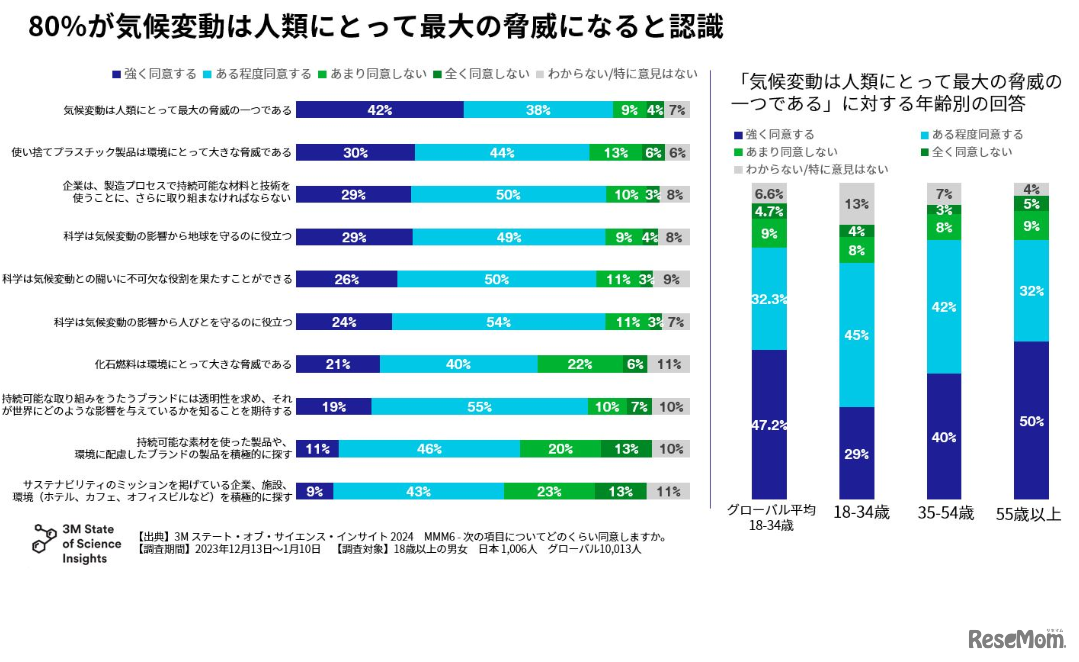 「気候変動は人類にとって最大の脅威になる」同意率