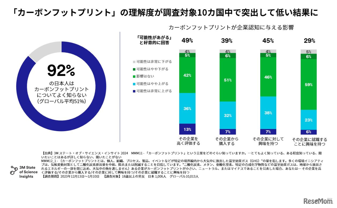 「カーボンフットプリント」の理解度