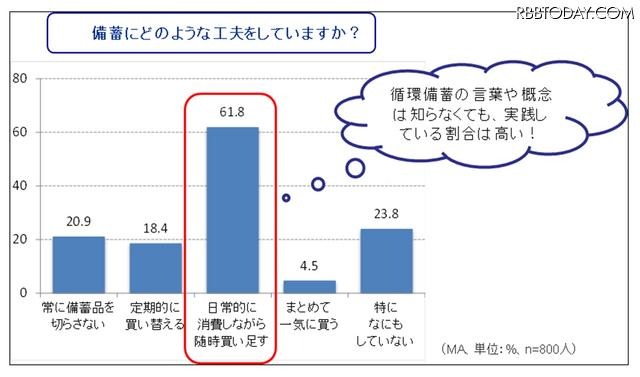 備蓄について行っている工夫