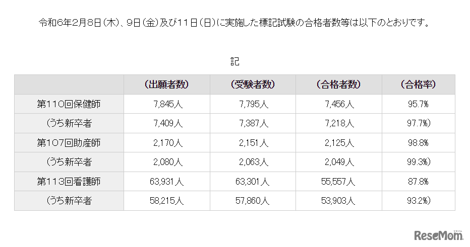 第110回保健師国家試験、第107回助産師国家試験、第13回看護師国家試験の合格発表