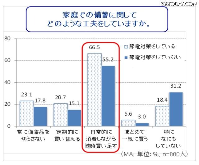 節電対策としての家庭備蓄