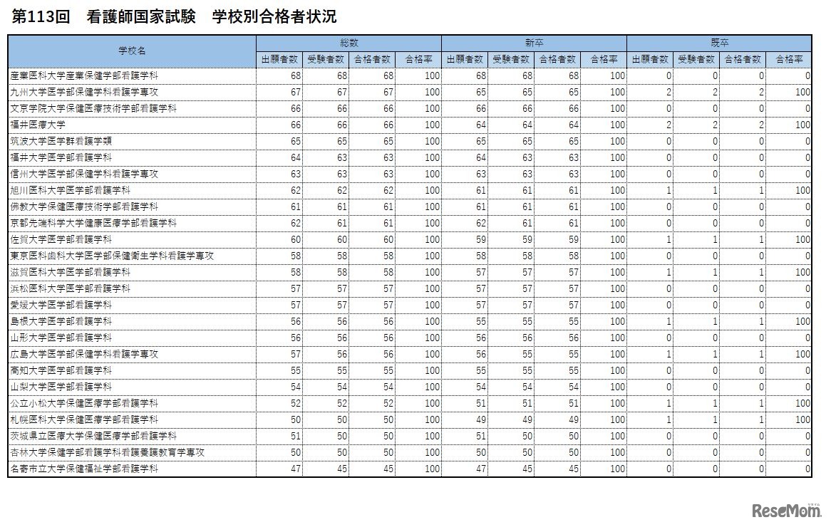 第113回　看護師国家試験　学校別合格者状況　合格率100.0％の大学