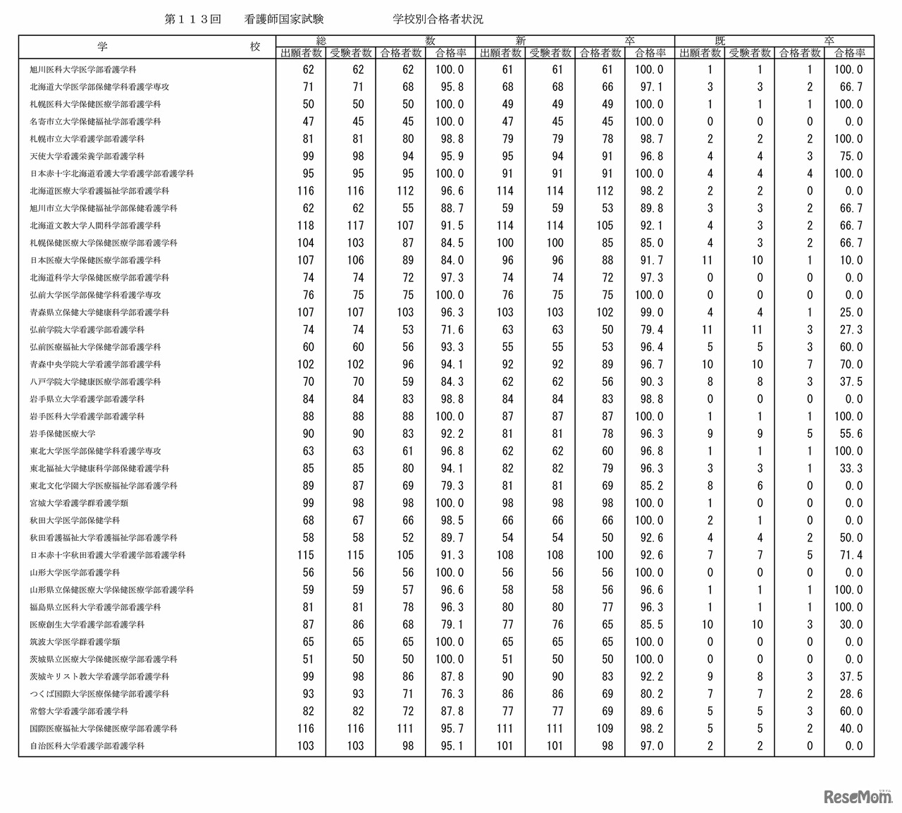 第113回看護師国家試験の学校別合格者状況