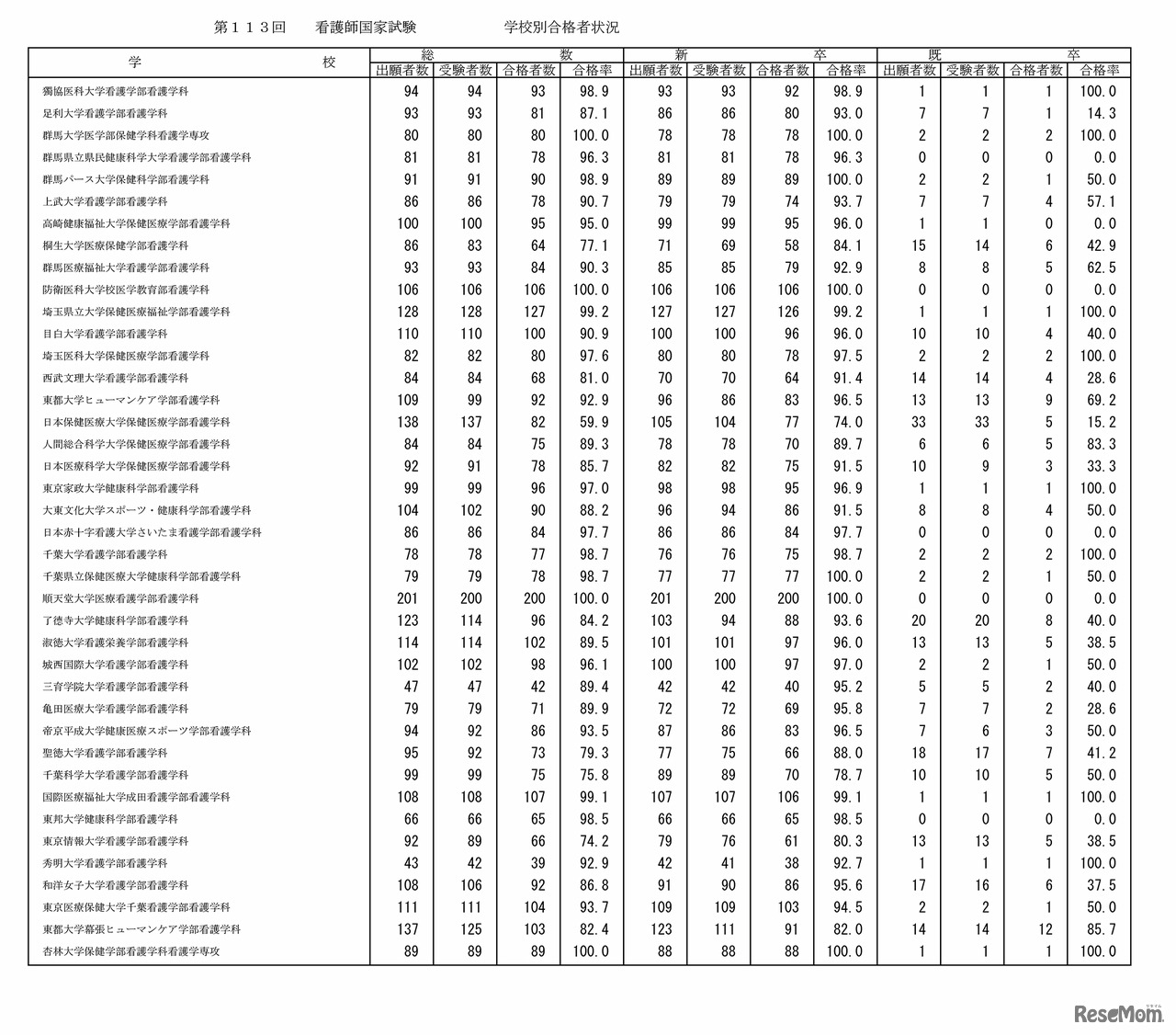第113回看護師国家試験の学校別合格者状況