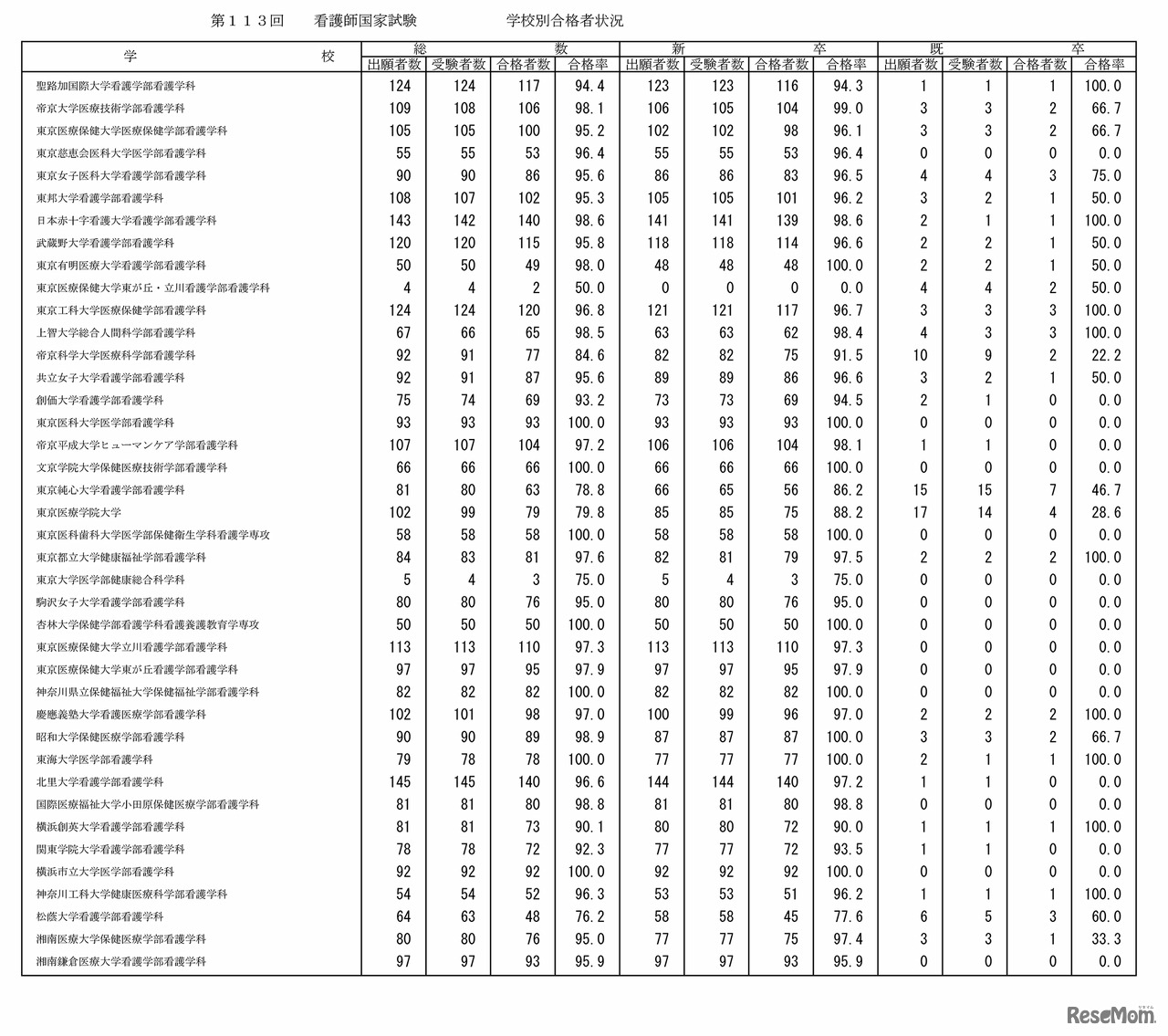 第113回看護師国家試験の学校別合格者状況