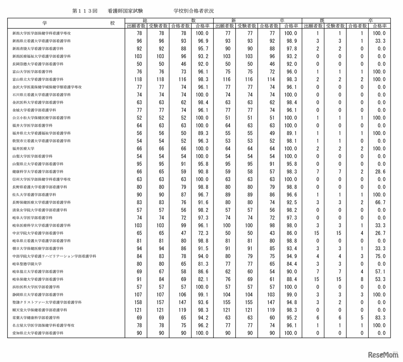 第113回看護師国家試験の学校別合格者状況