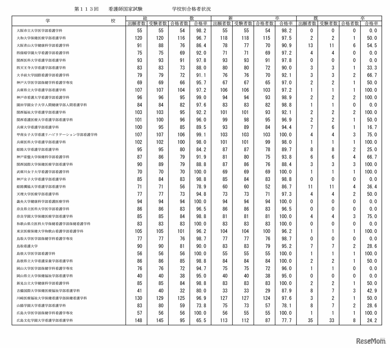 第113回看護師国家試験の学校別合格者状況
