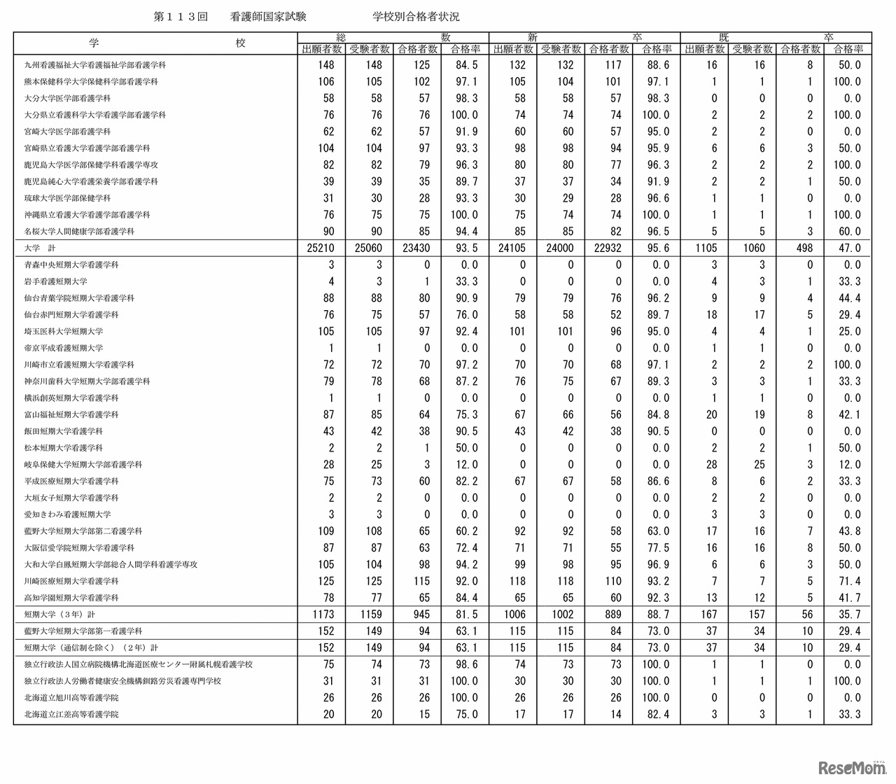 第113回看護師国家試験の学校別合格者状況