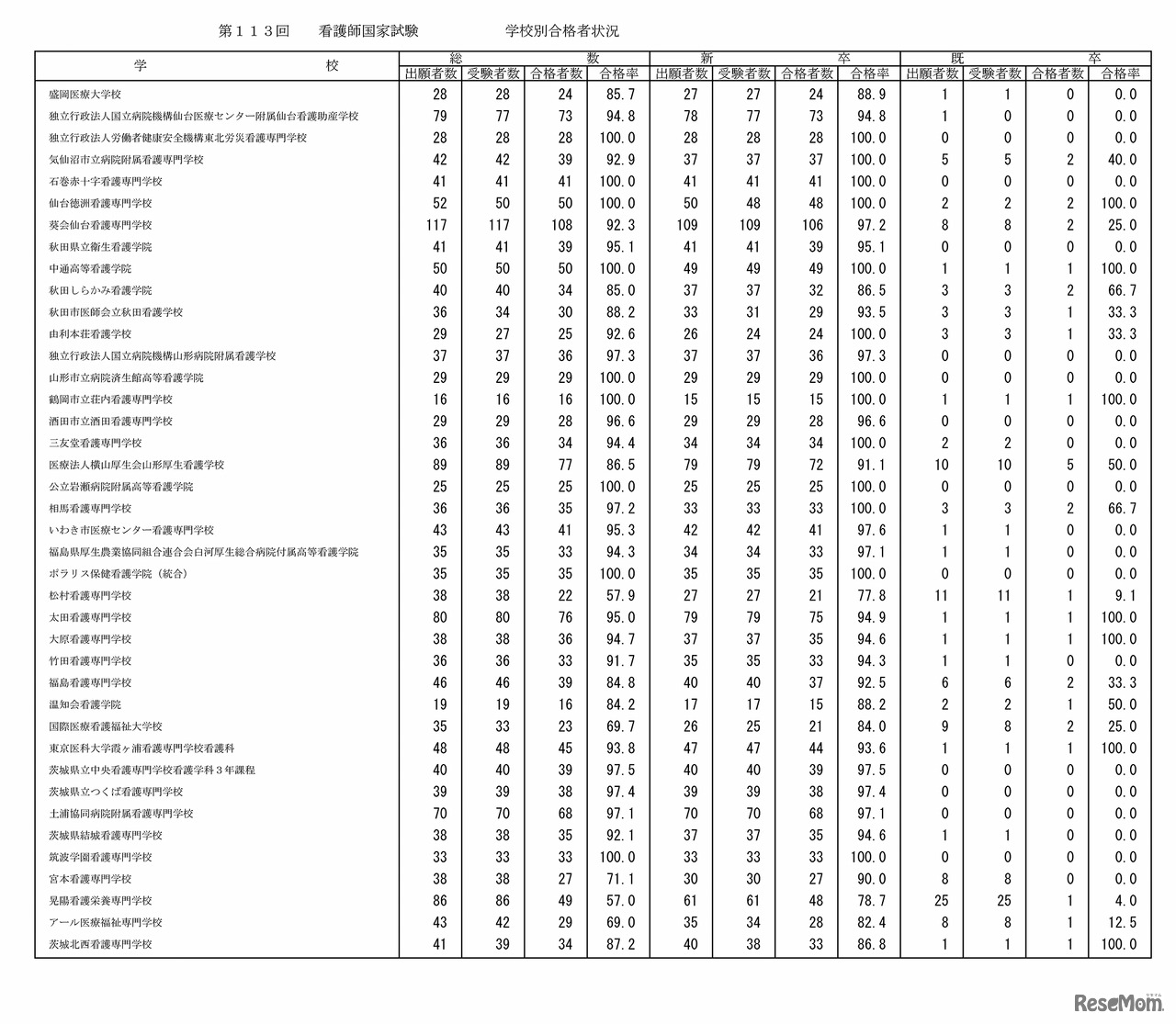 第113回看護師国家試験の学校別合格者状況