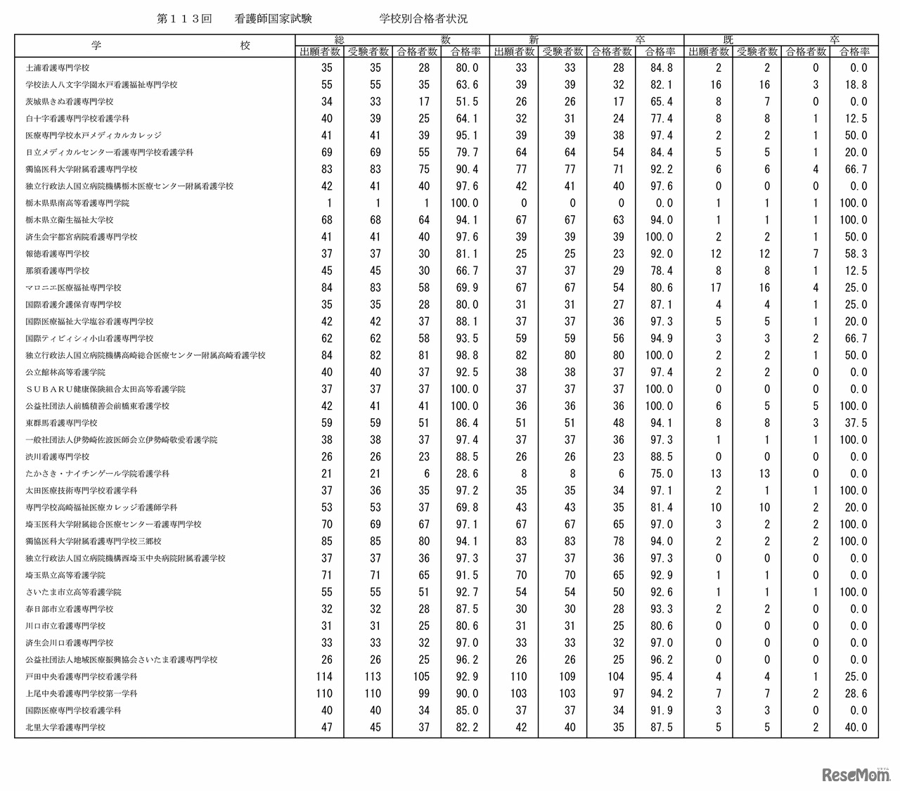 第113回看護師国家試験の学校別合格者状況