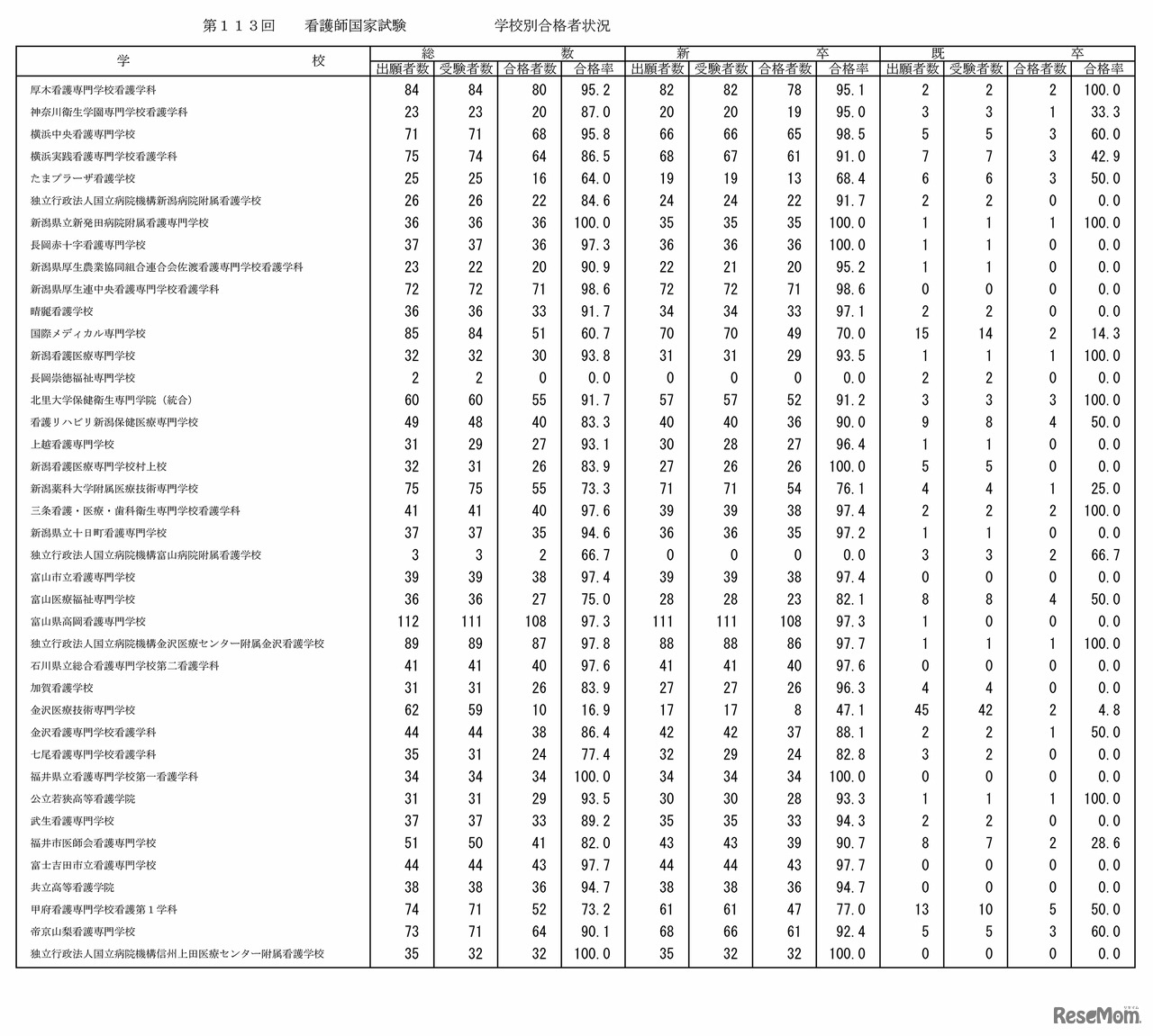 第113回看護師国家試験の学校別合格者状況