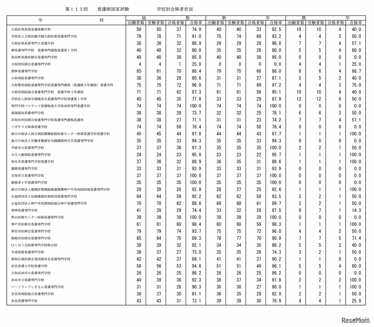第113回看護師国家試験の学校別合格者状況