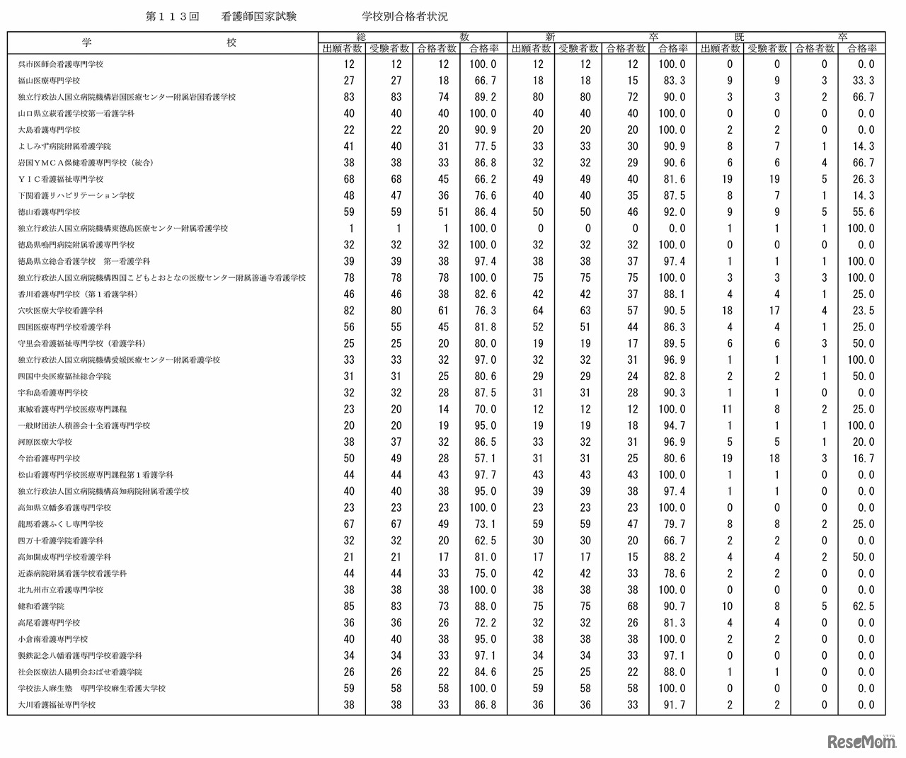 第113回看護師国家試験の学校別合格者状況