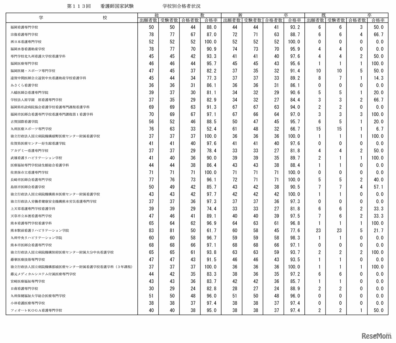 第113回看護師国家試験の学校別合格者状況