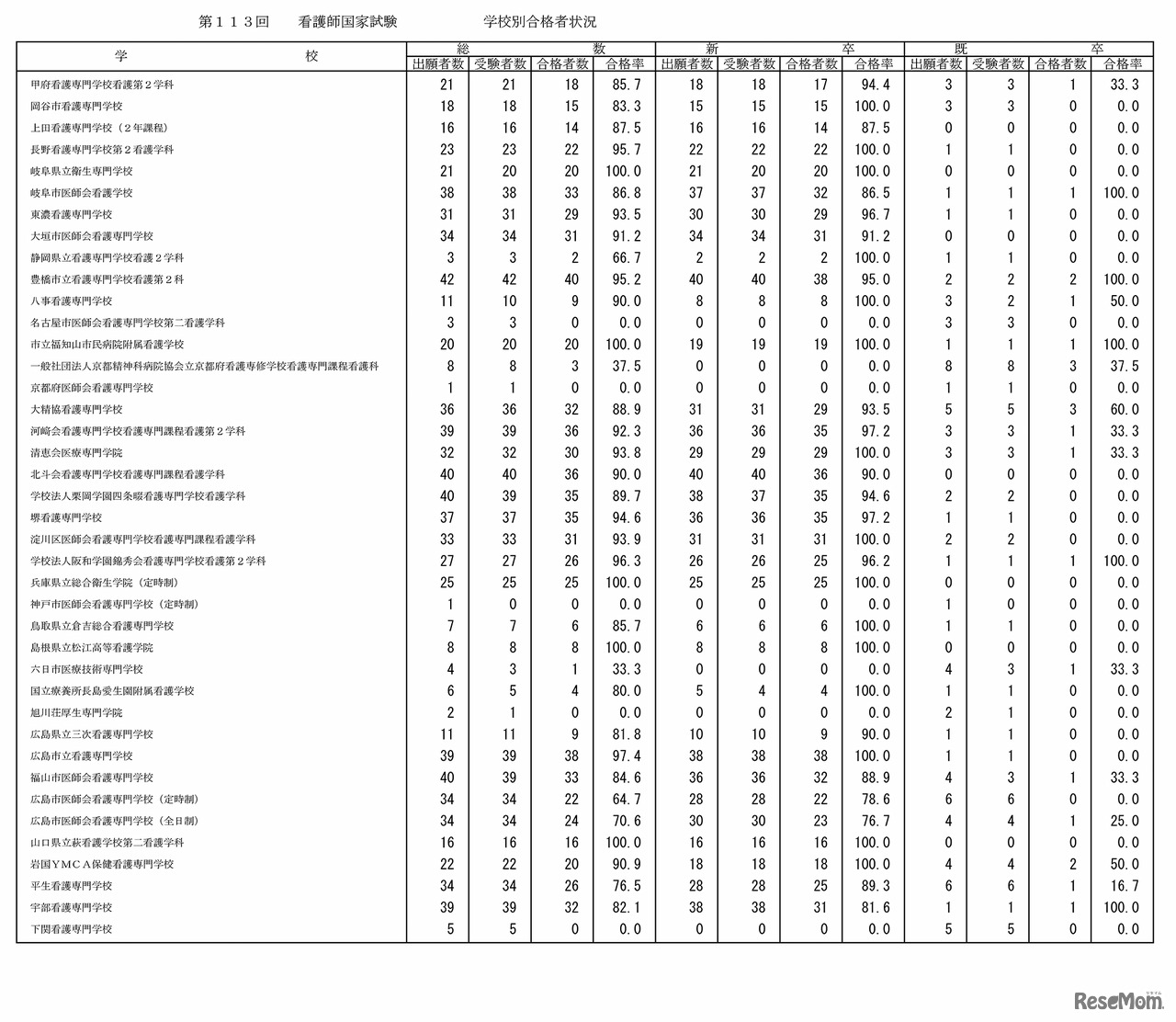 第113回看護師国家試験の学校別合格者状況