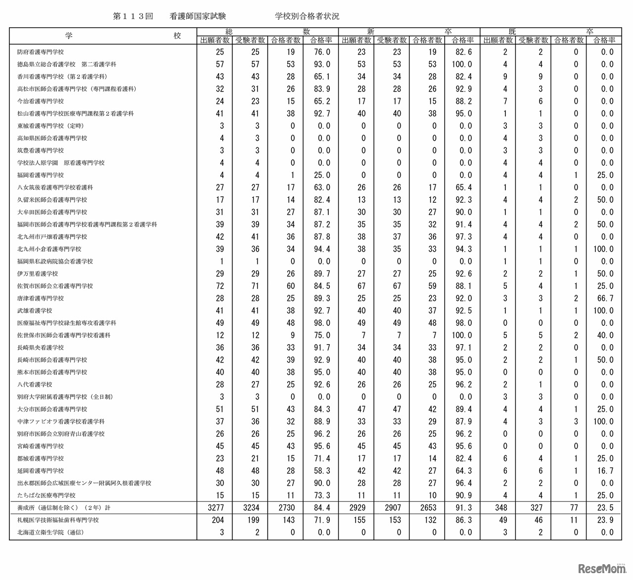第113回看護師国家試験の学校別合格者状況