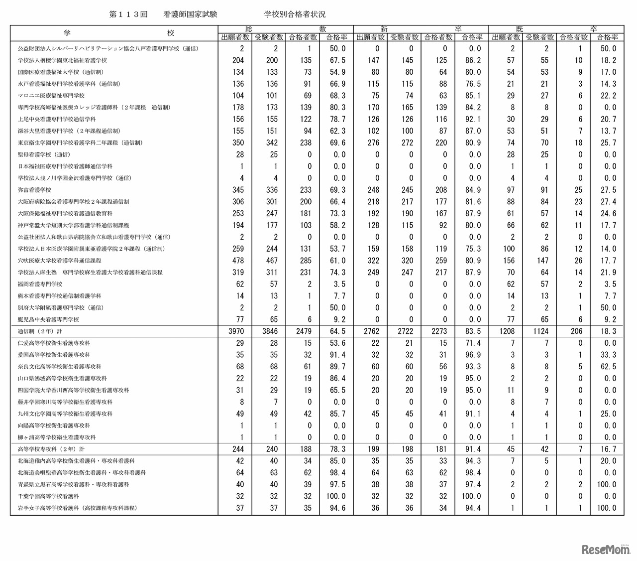 第113回看護師国家試験の学校別合格者状況
