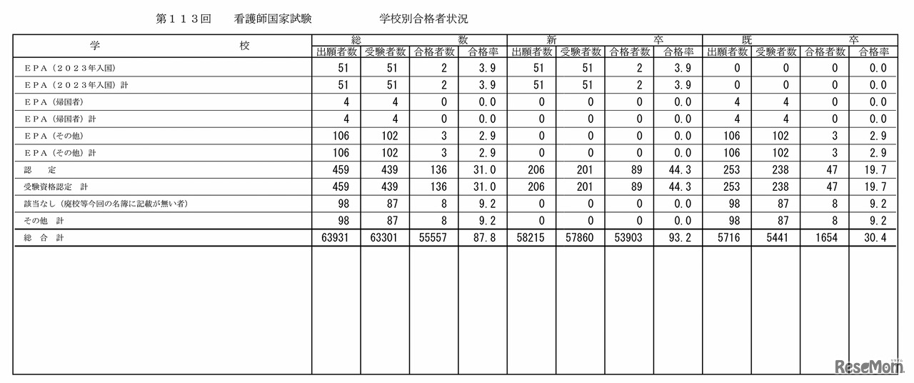 第113回看護師国家試験の学校別合格者状況