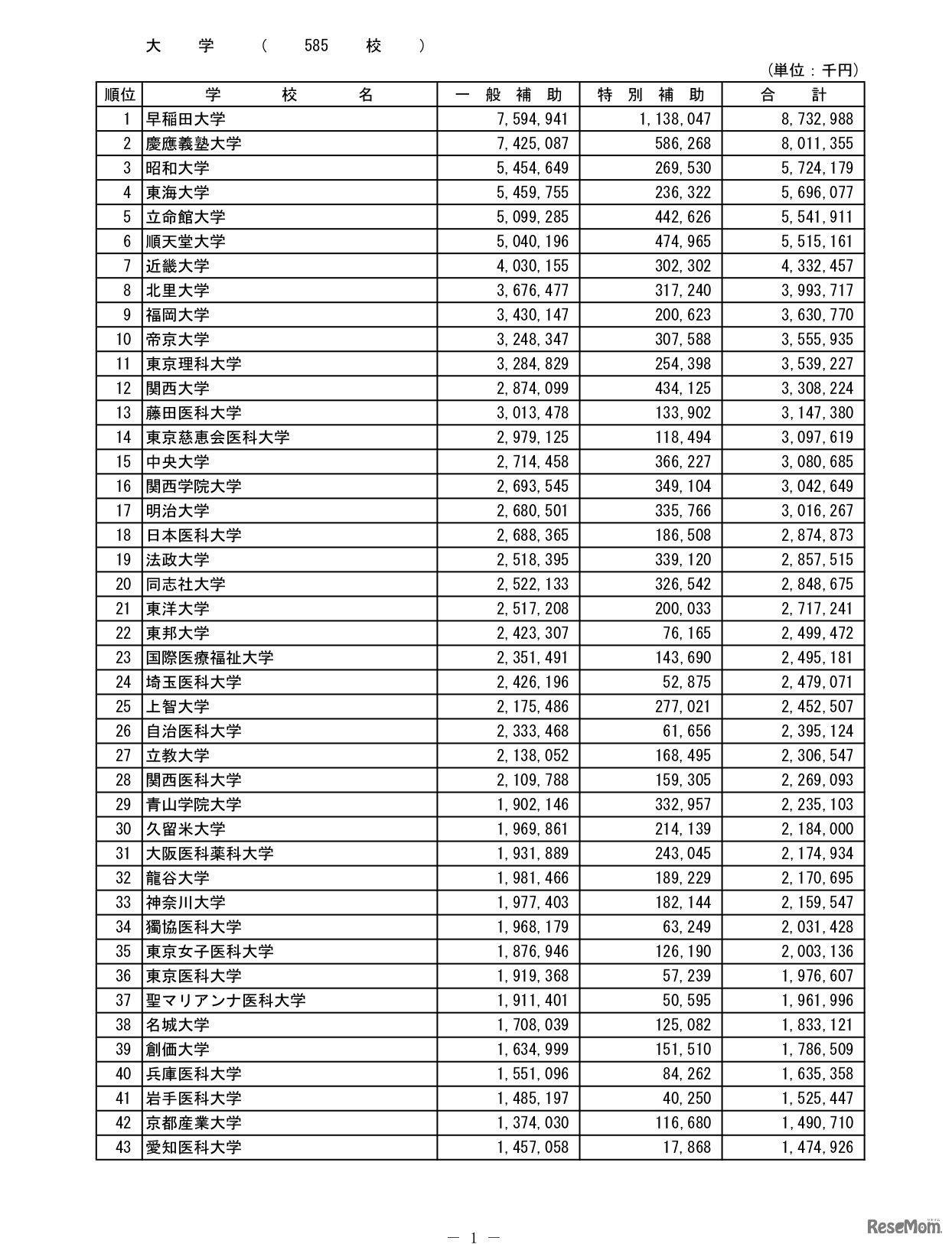 学校別交付額一覧（大学の一部）