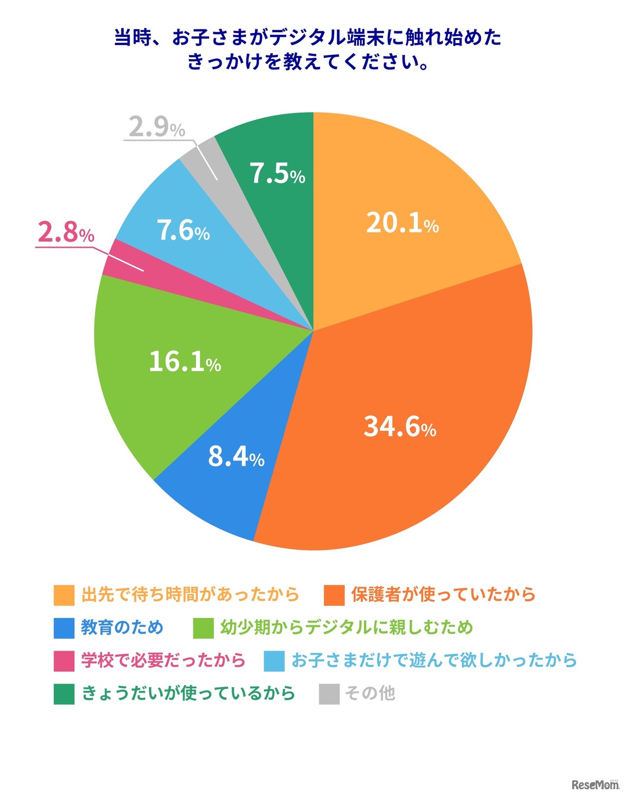 子供がデジタル端末に触れ始めたきっかけは？