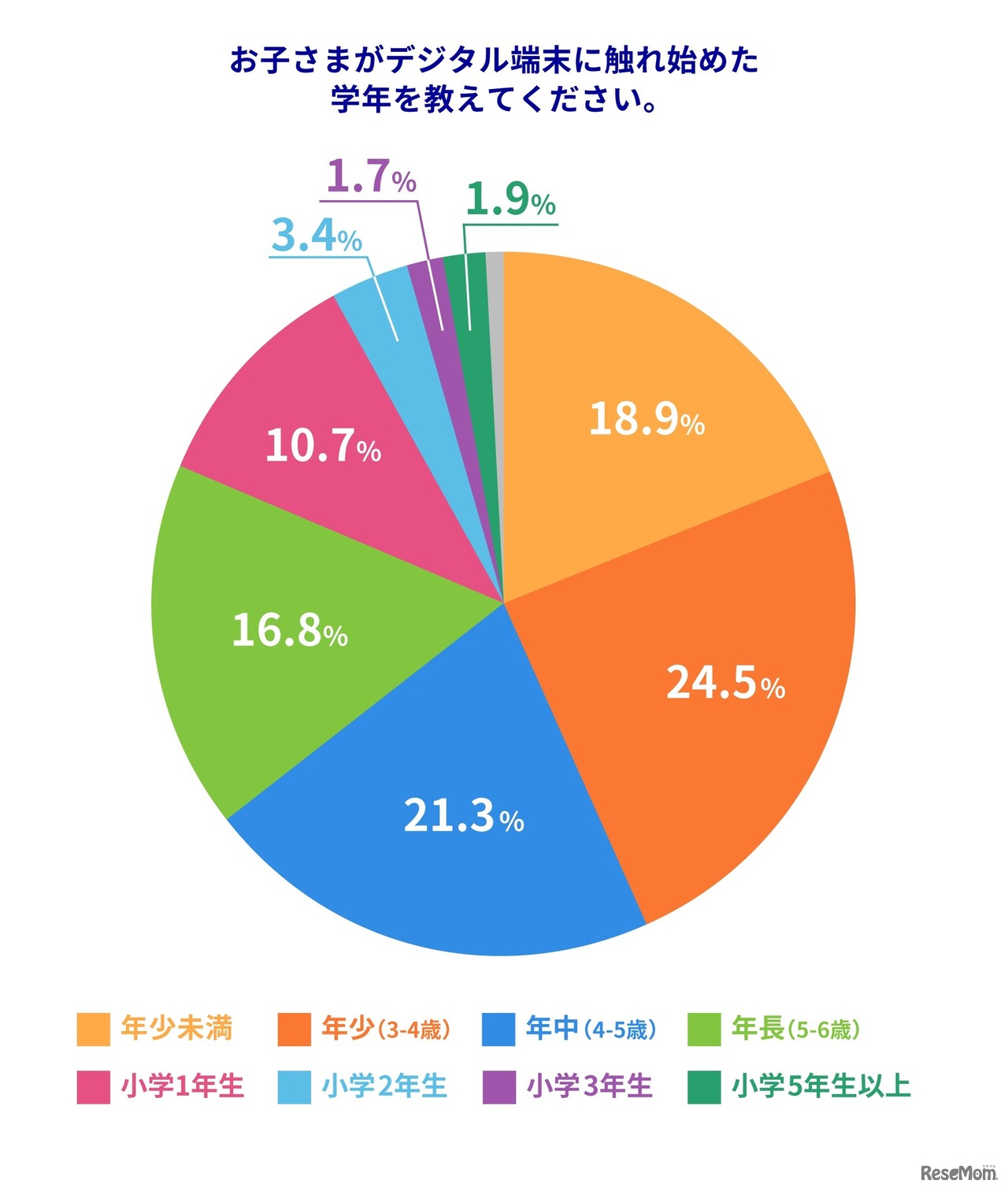 子供がデジタル機器に触れた学年は？