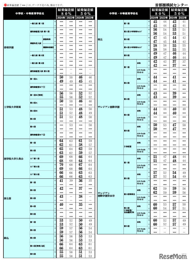2024年 中学入試結果偏差値一覧（合格率80%・50%）