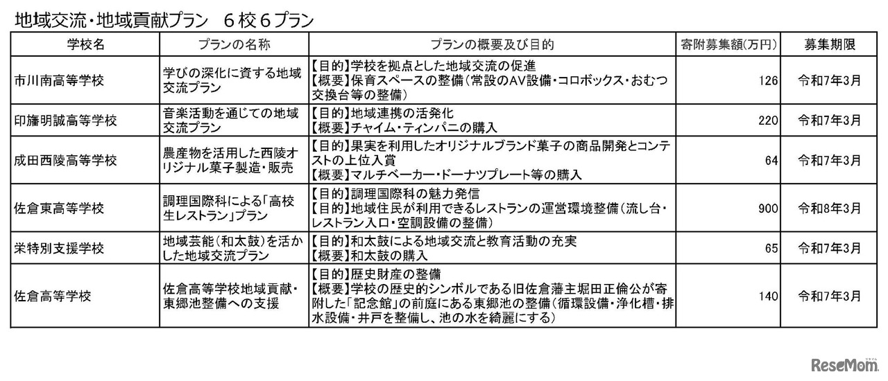 千葉県県立学校チャレンジ応援基金新規追加プラン一覧＜地域交流・地域貢献プラン＞