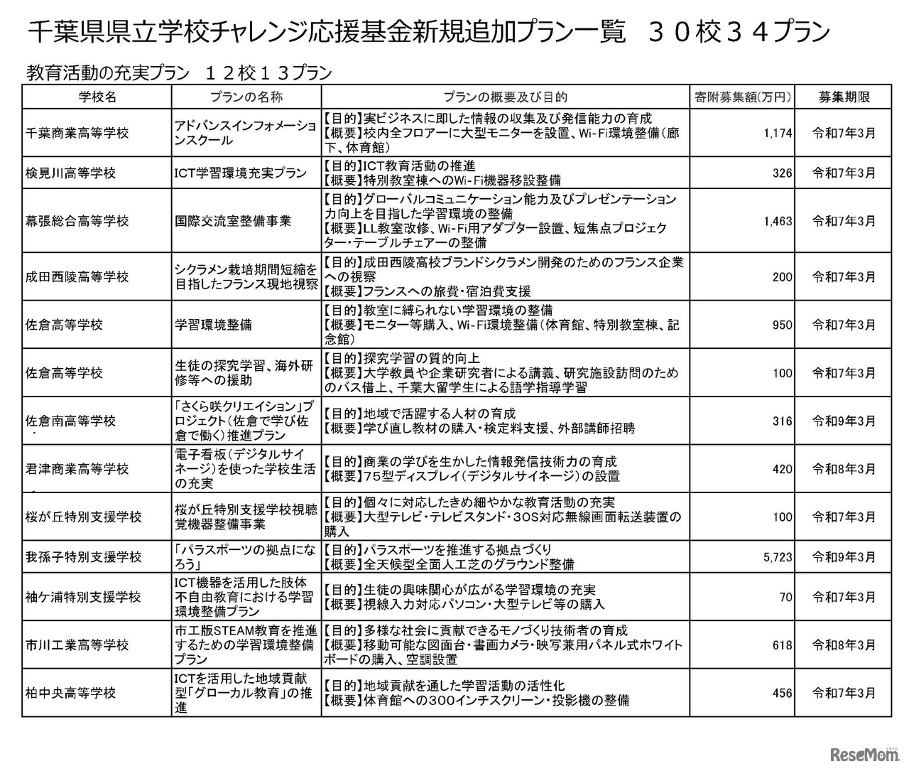 千葉県県立学校チャレンジ応援基金新規追加プラン一覧＜教育活動の充実プラン＞