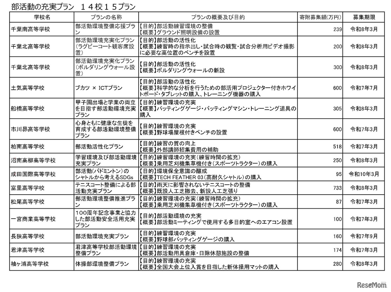 千葉県県立学校チャレンジ応援基金新規追加プラン一覧＜部活動の充実プラン＞