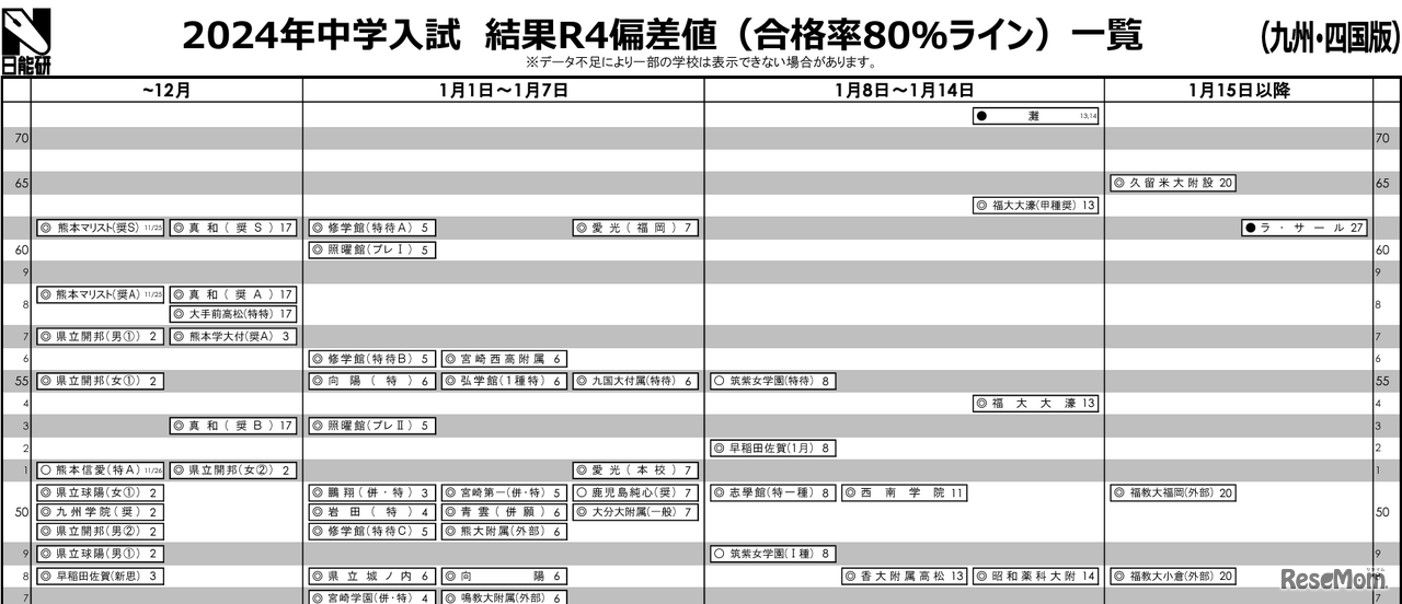 九州（2024年入試結果）女子