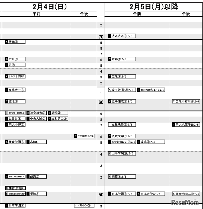 首都圏（2024年入試結果）男子2月4日・5日