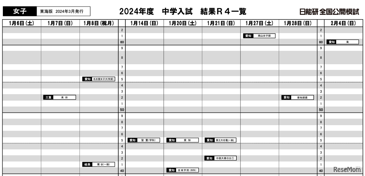 東海（2024年入試結果）女子