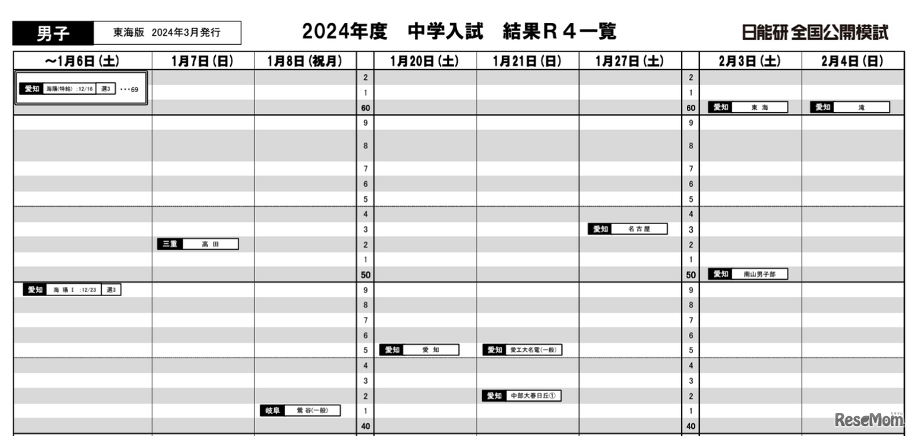 東海（2024年入試結果）男子