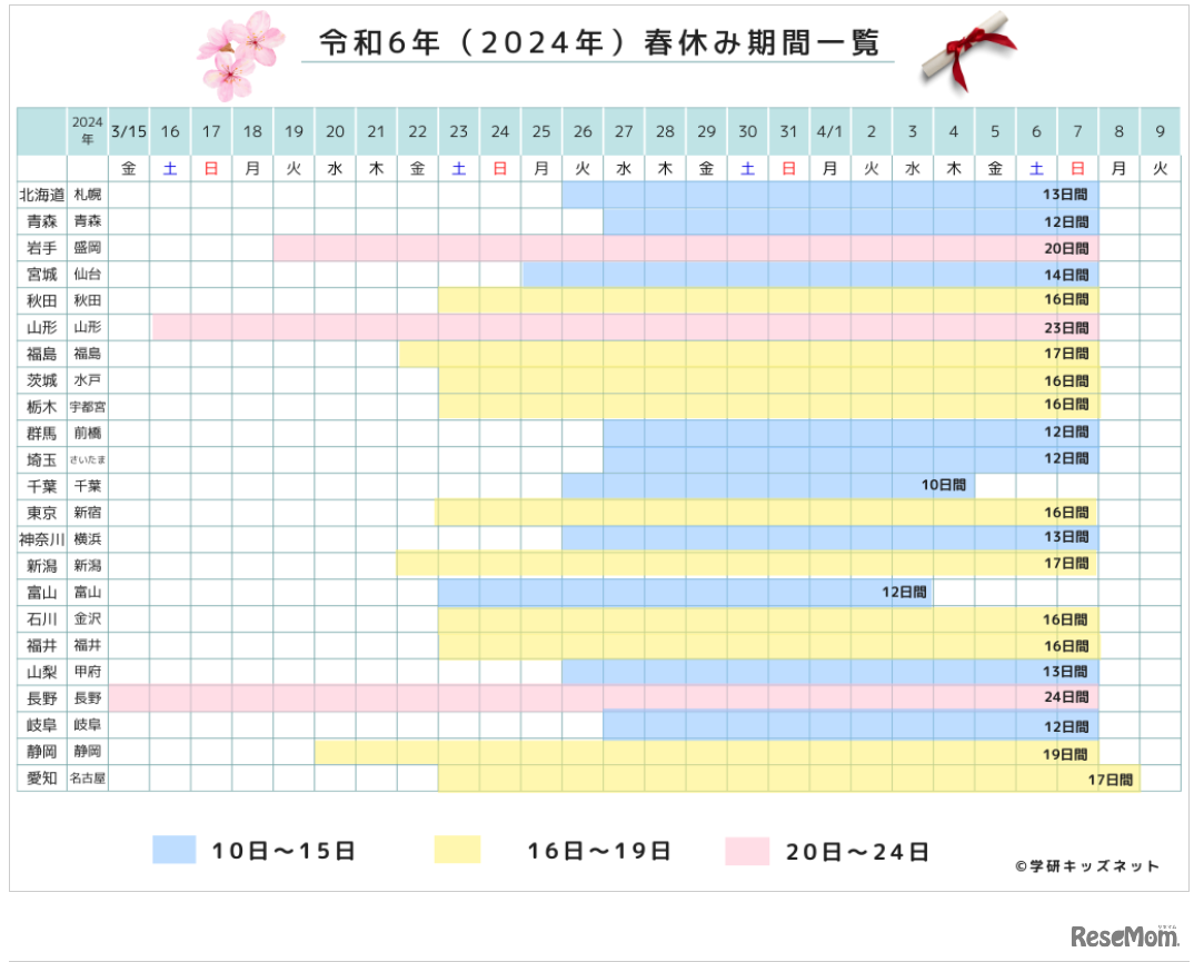 2024年の春休み期間の一覧　(c) 学研キッズネット