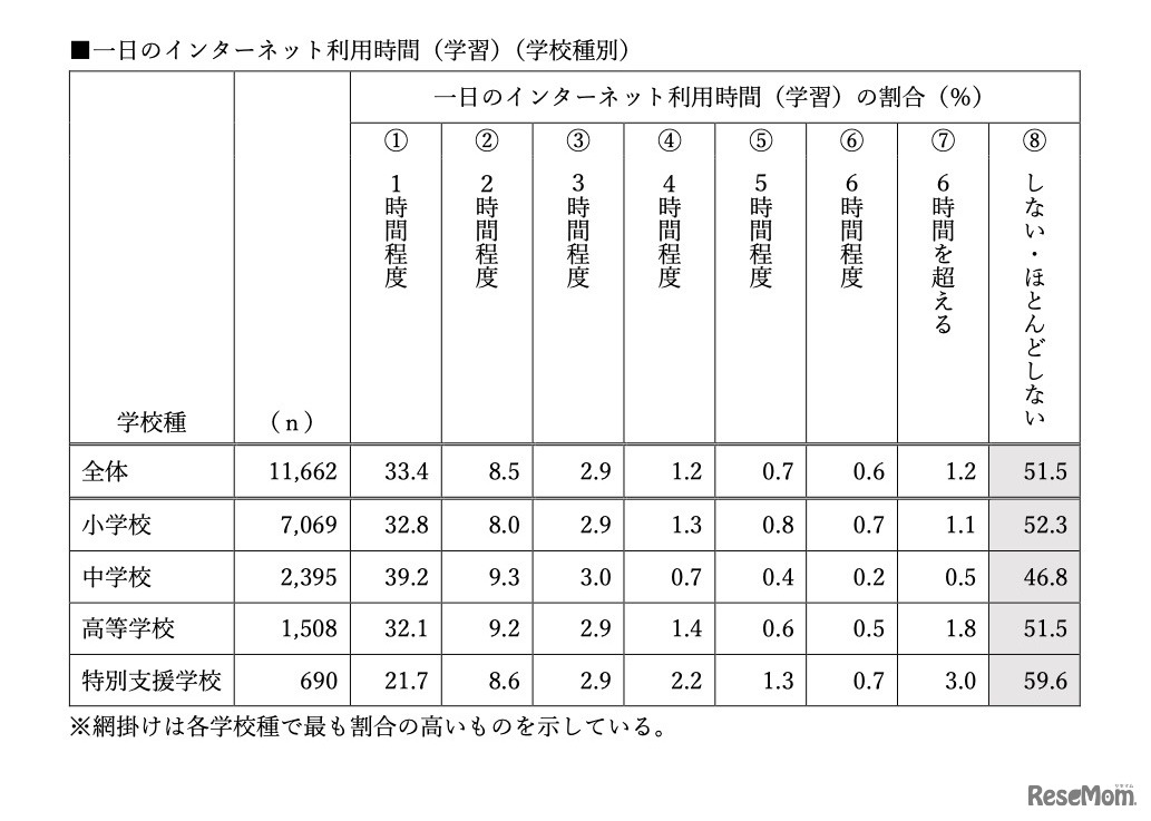 1日のインターネット利用時間（学習）（学校種別）