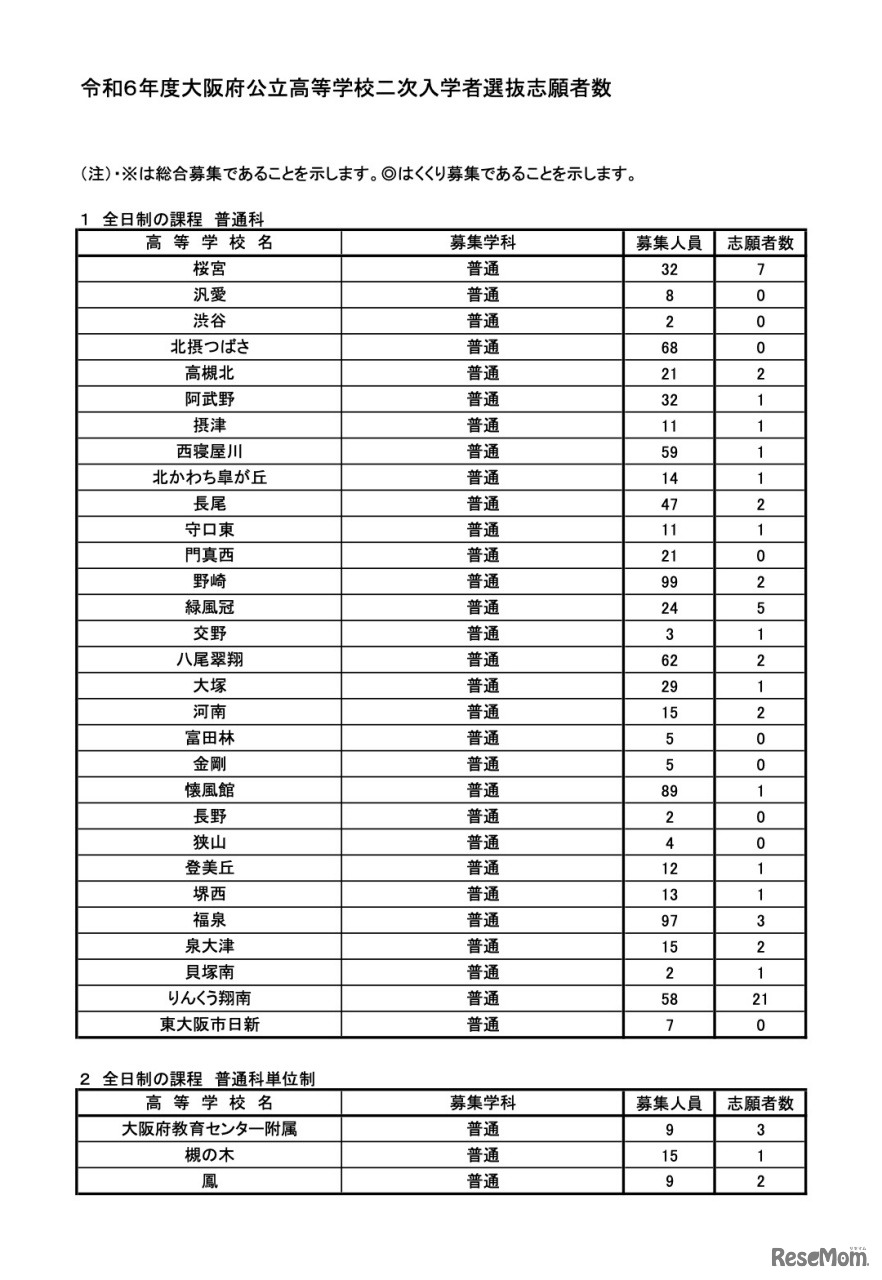 全日制の課程＜普通科、普通科単位制＞