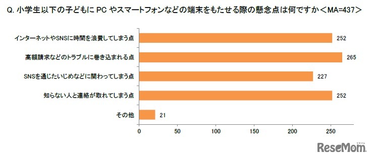 小学生以下の子供にPCやスマートフォンなどの端末を持たせる際の懸念点は何？