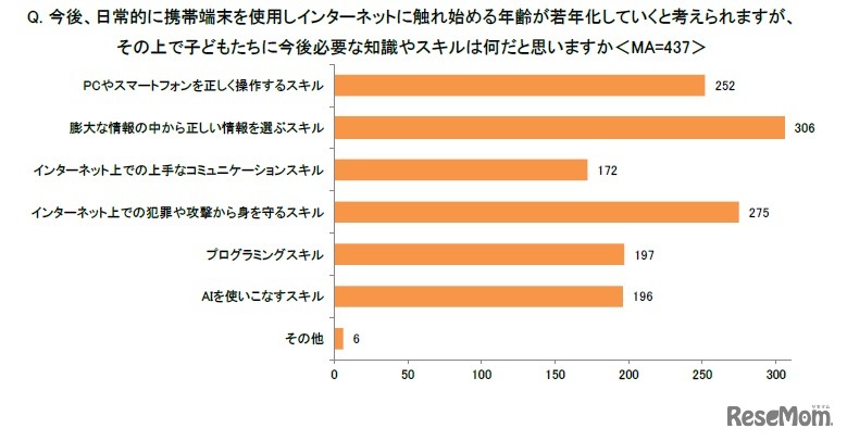 今後、日常的に携帯端末を使用しインターネットに触れ始める年齢が若年化していくと考えられるが、子供たちに今後必要な知識やスキルは何だと思う？