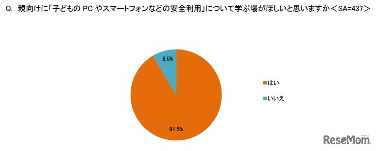 親向けに子供のPCやスマートフォンなどの安全利用について学ぶ場がほしいと思う？