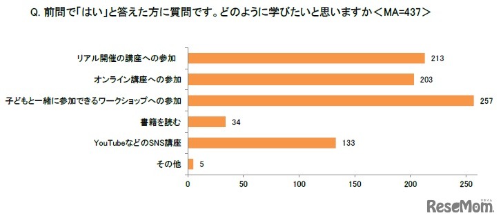 子供のPCやスマートフォンなどの安全利用について、どのように学びたいと思う？
