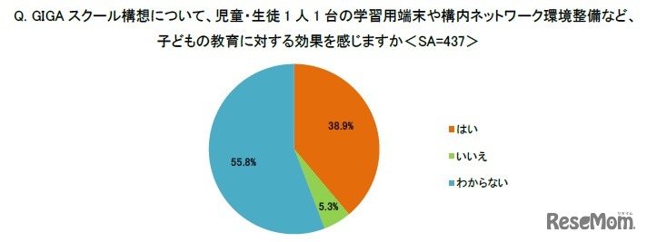 GIGAスクール構想について、児童・生徒1人1台の学習用端末や構内ネットワーク環境整備など、子供の教育に対する効果を感じるか